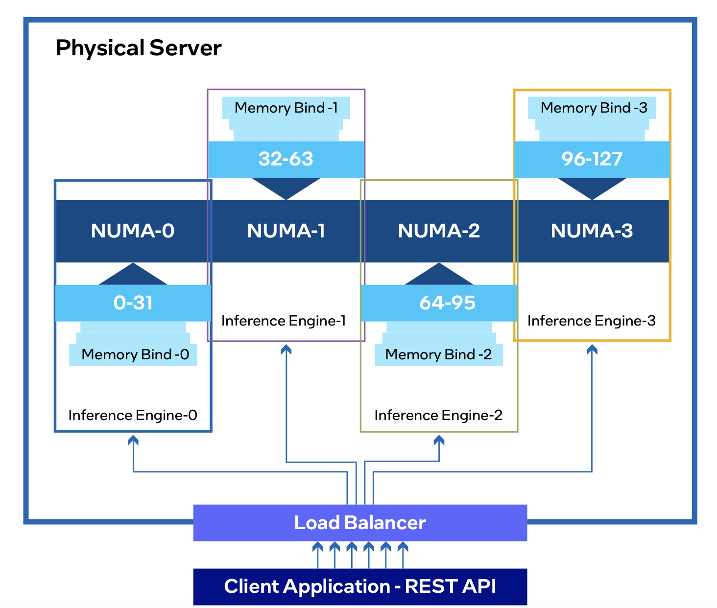 Benchmarking the Indus Language Model on Intel® AI Hardware - BudEcosystem