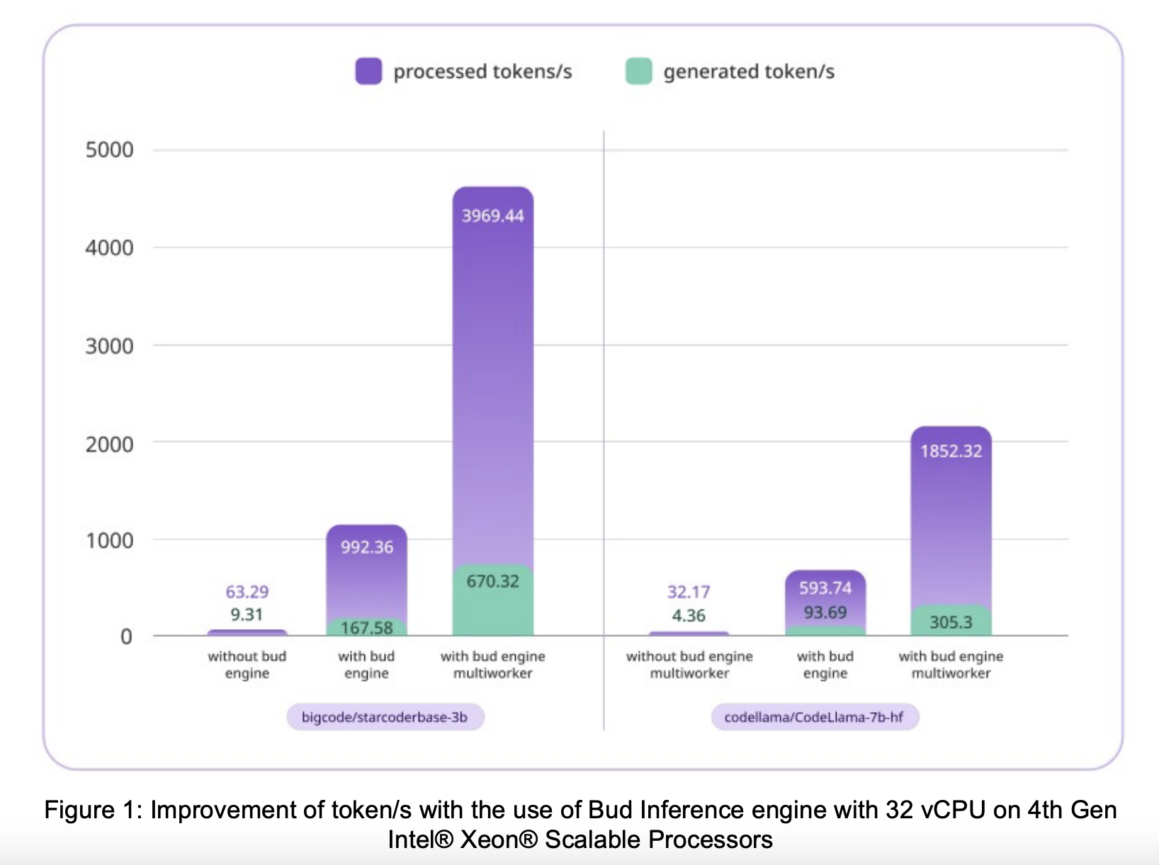 Enhancing LLM inference performance on Intel CPUs - BudEcosystem